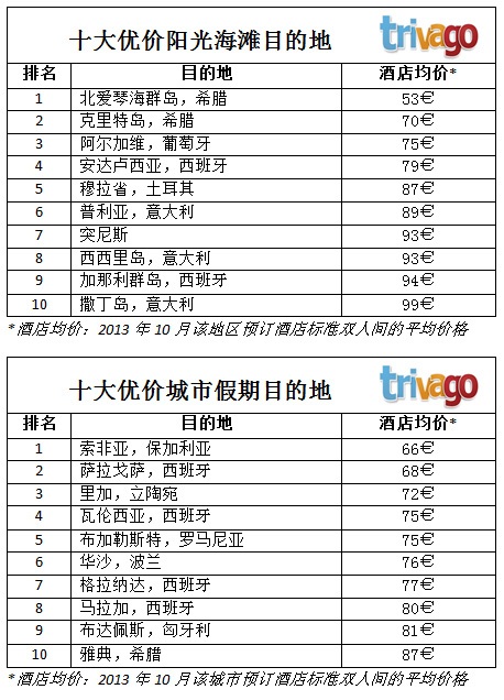 旺季后歐游好時機 歐洲優價目的地榜單出爐