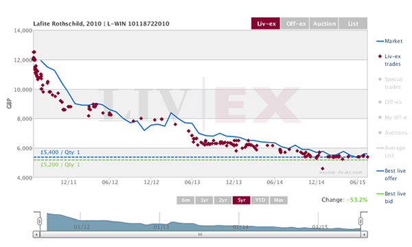 拉菲Lafite 2010年：價格見底了嗎？