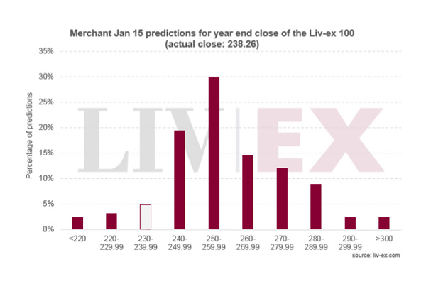 2015優質葡萄酒價格：酒商的預測是怎樣？ 