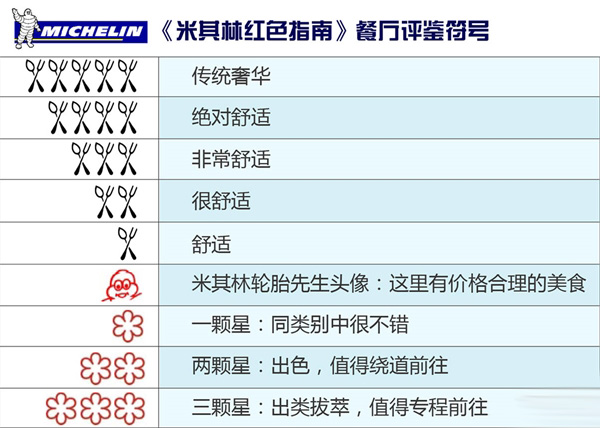怎樣才能成為米其林星級餐廳？
