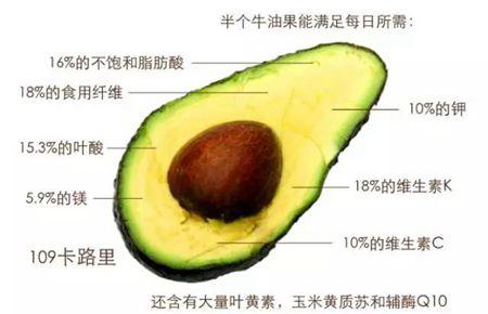 牛油果 做出最氣質的料理方式
