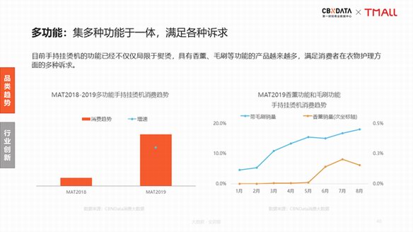 新居家旅行必備：手持掛燙機引領衣護新風潮| CBNData報告