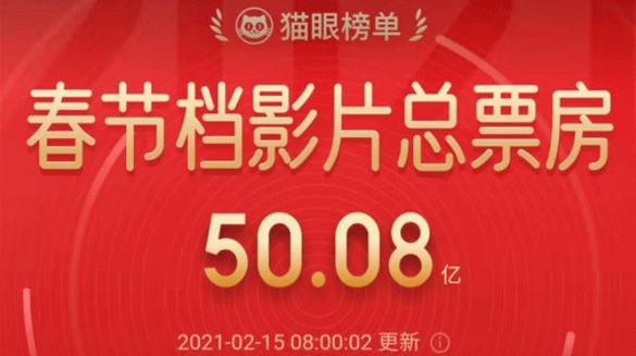 春節檔總票房已破50億 《你好，李煥英》或成2021春節檔最大黑馬