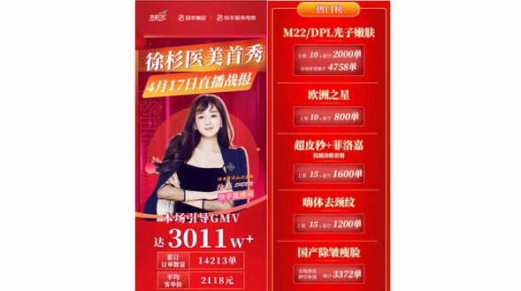 繼淘系直播成功開局后，變美日記繼續領跑快手醫美直播暴風入局