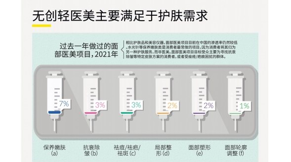英敏特：嫩膚、抗衰、祛痘成中國城市消費者最感興趣的輕醫美項目