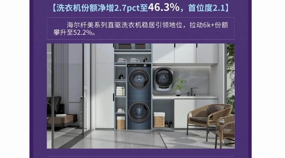 第一份額、第一凈增！海爾洗衣機(jī)三季報(bào)份額達(dá)46.3%