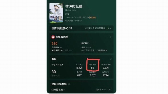 《林深時(shí)見(jiàn)麓》首日票房56元：史上最慘，沒(méi)有之一！